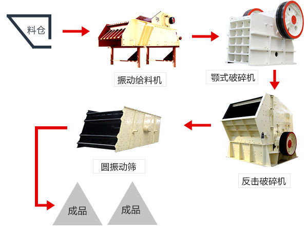 破碎生產(chǎn)線(xiàn)工藝流程