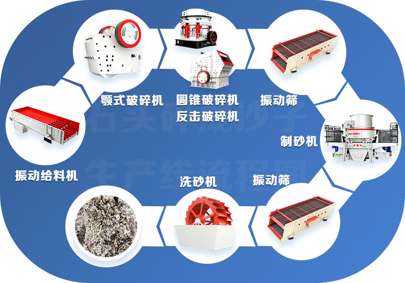 人造砂鵝卵石生產(chǎn)設備配置流程
