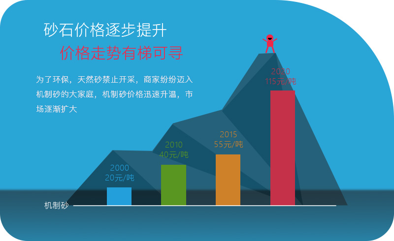 機(jī)械沙價(jià)格越來越高，利潤越來越大